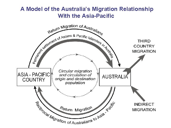  A Model of the Australia’s Migration Relationship With the Asia-Pacific 