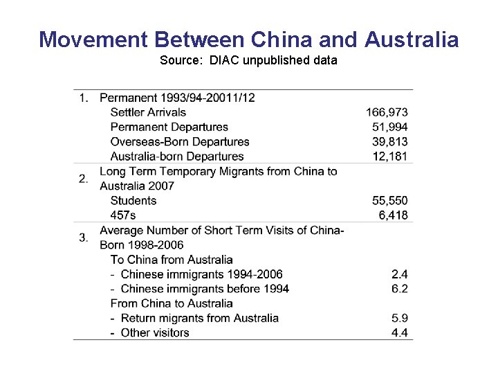 Movement Between China and Australia Source: DIAC unpublished data 