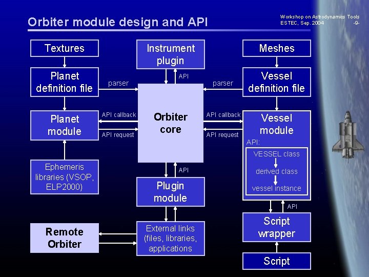 Workshop on Astrodynamics Tools ESTEC, Sep. 2004 -9 - Orbiter module design and API