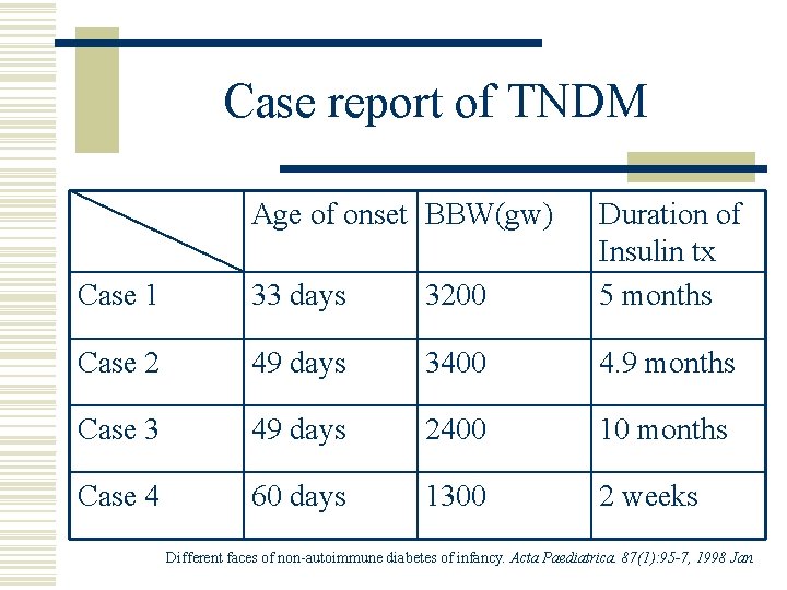 Case report of TNDM Age of onset BBW(gw) Case 1 33 days 3200 Duration
