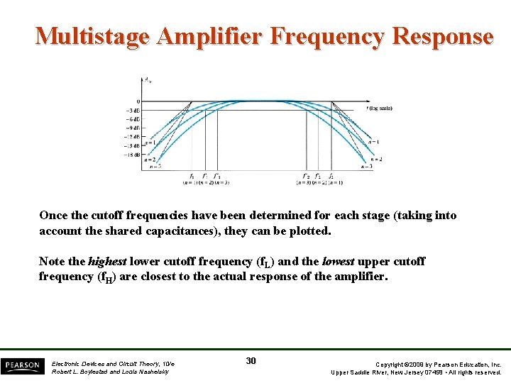 Multistage Amplifier Frequency Response Once the cutoff frequencies have been determined for each stage