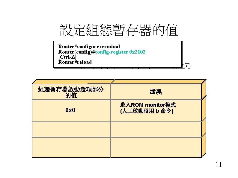 設定組態暫存器的值 Router#configure terminal Router(config)#config-register 0 x 2102 [Ctrl-Z] Router#reload – 組態暫存器的3, 2, 1和0位元是啟動選項位元 組態暫存器啟動選項部分
