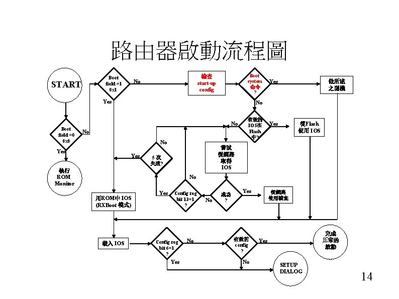 路由器啟動流程圖 Boot field =1 0 x 1 START Boot system 命令 ? 檢查 start-up