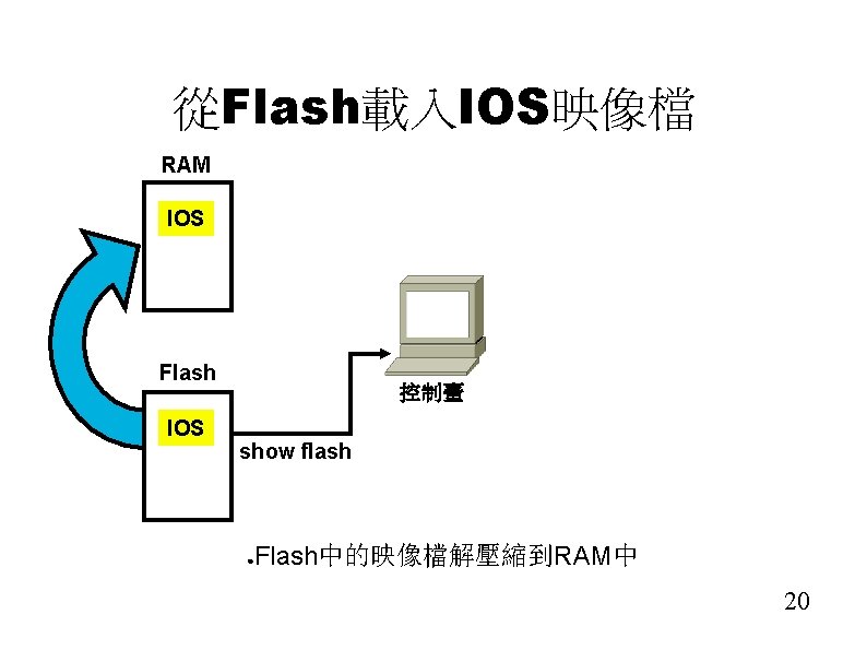 從Flash載入IOS映像檔 RAM IOS Flash IOS 控制臺 show flash ● Flash中的映像檔解壓縮到RAM中 20 