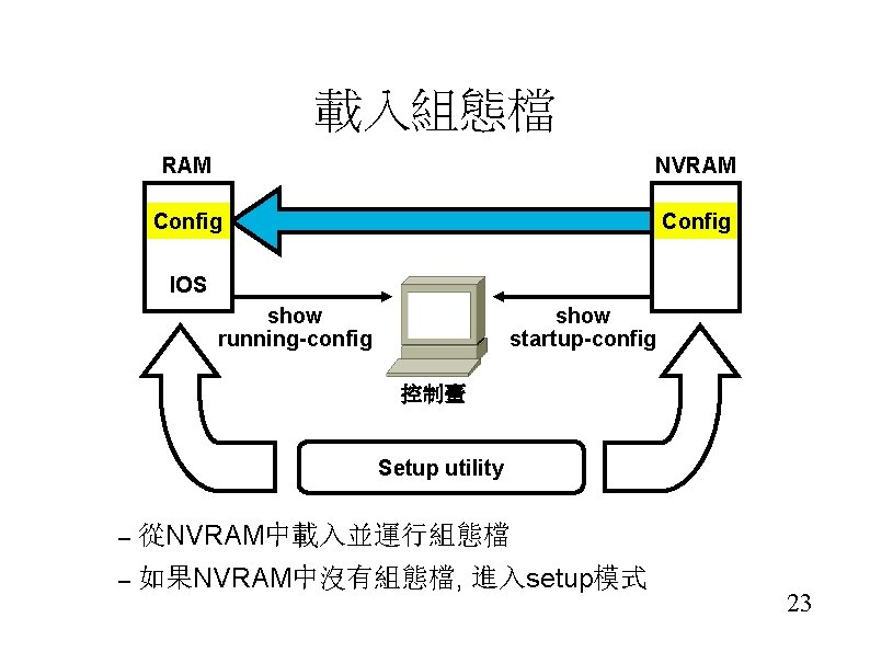 載入組態檔 RAM NVRAM Config IOS show running-config show startup-config 控制臺 Setup utility – 從NVRAM中載入並運行組態檔