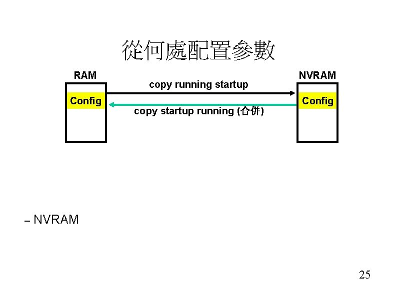 從何處配置參數 RAM Config – copy running startup copy startup running (合併) NVRAM Config NVRAM