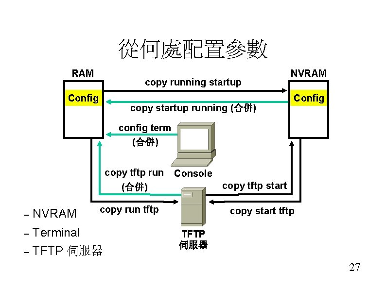 從何處配置參數 RAM copy running startup Config copy startup running (合併) NVRAM Config config term