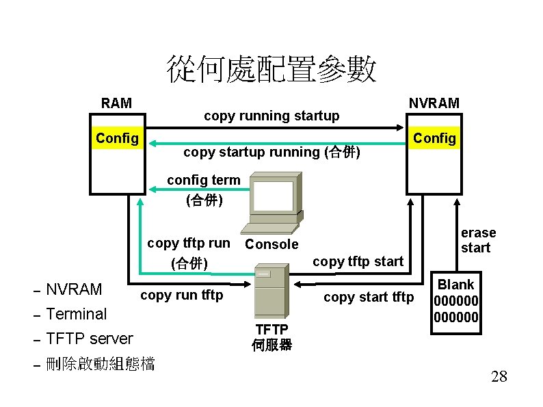 從何處配置參數 RAM copy running startup Config copy startup running (合併) NVRAM Config config term