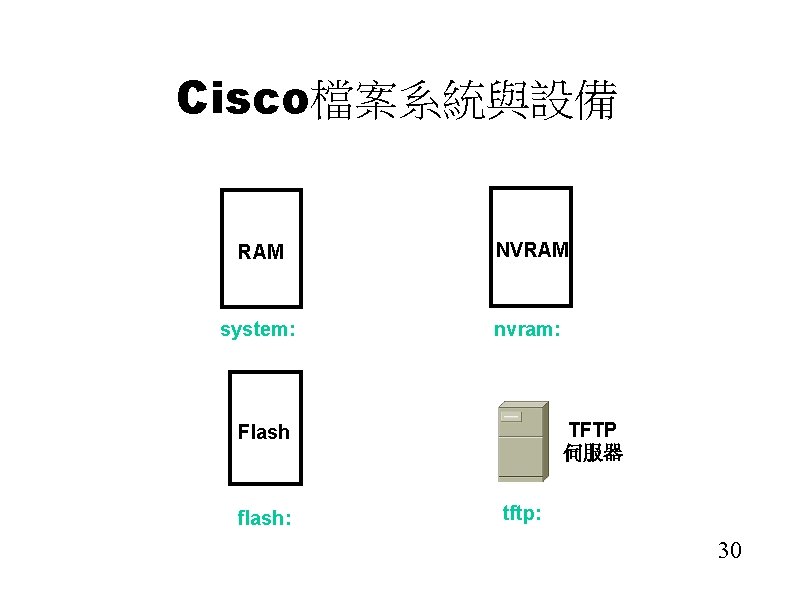 Cisco檔案系統與設備 RAM NVRAM system: nvram: TFTP 伺服器 Flash flash: tftp: 30 