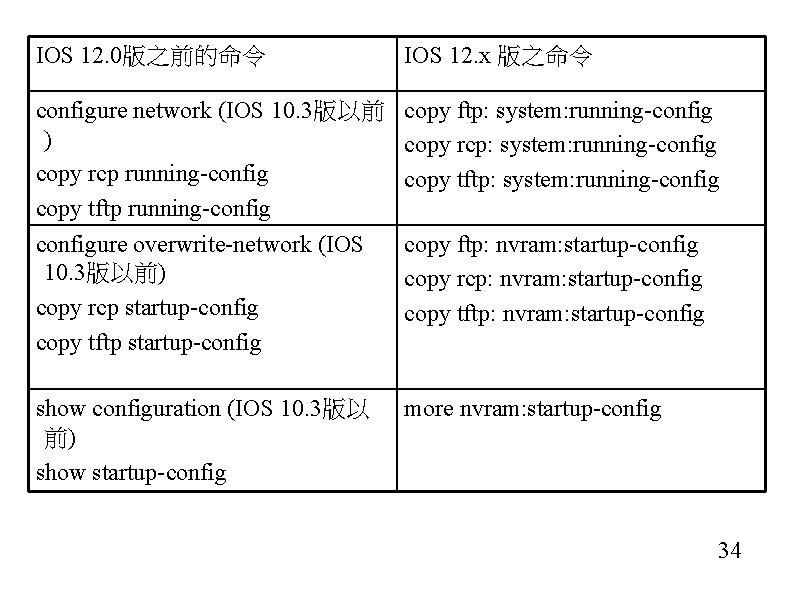 IOS 12. 0版之前的命令 IOS 12. x 版之命令 configure network (IOS 10. 3版以前 copy ftp: