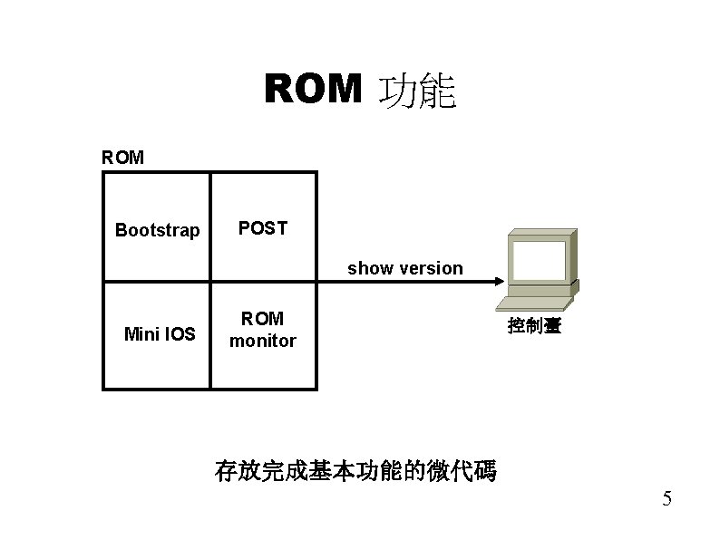 ROM 功能 ROM Bootstrap POST show version Mini IOS ROM monitor 控制臺 存放完成基本功能的微代碼 5