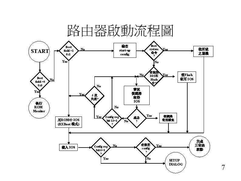 路由器啟動流程圖 Boot field =1 0 x 1 START Boot system 命令 ? 檢查 start-up
