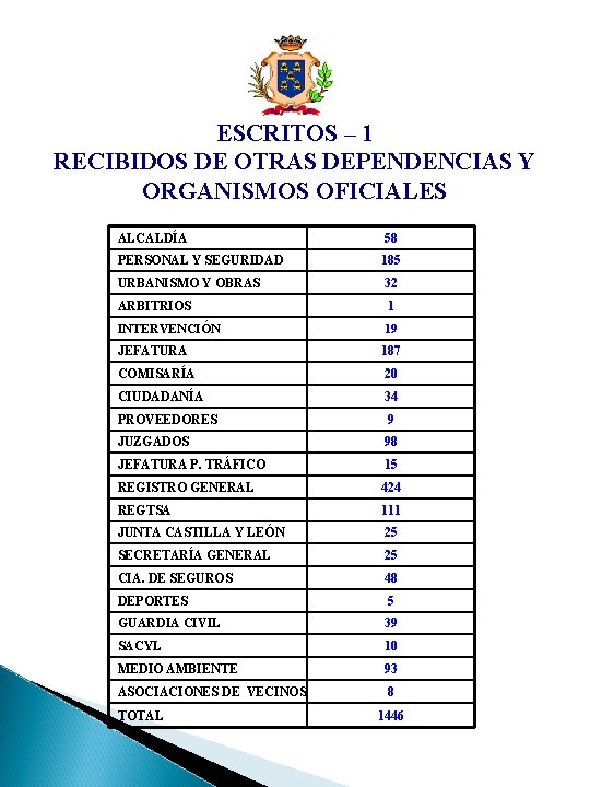 ESCRITOS – 1 RECIBIDOS DE OTRAS DEPENDENCIAS Y ORGANISMOS OFICIALES ALCALDÍA 58 PERSONAL Y