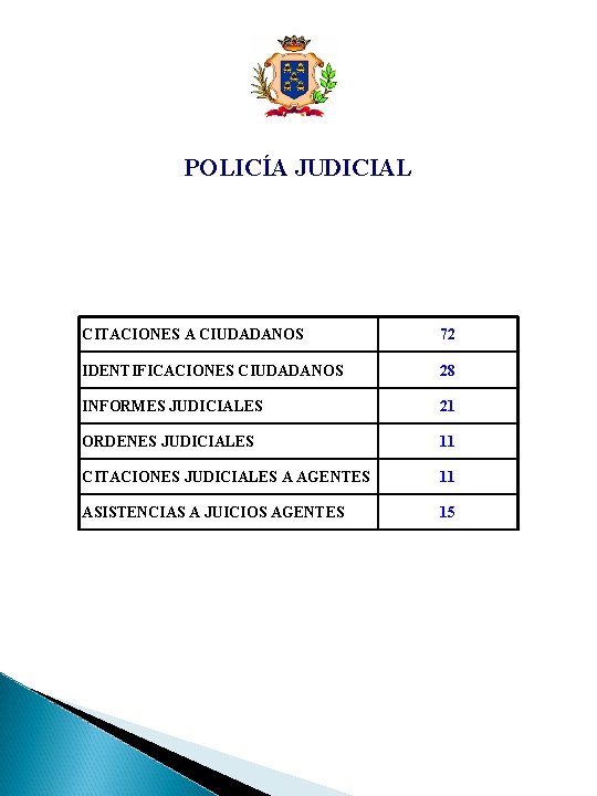 POLICÍA JUDICIAL CITACIONES A CIUDADANOS 72 IDENTIFICACIONES CIUDADANOS 28 INFORMES JUDICIALES 21 ORDENES JUDICIALES