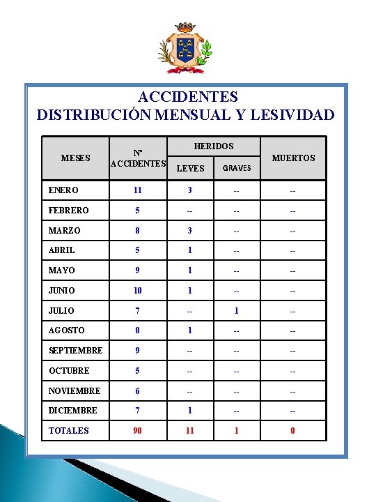 ACCIDENTES DISTRIBUCIÓN MENSUAL Y LESIVIDAD MESES Nº ACCIDENTES HERIDOS LEVES GRAVES MUERTOS ENERO 11