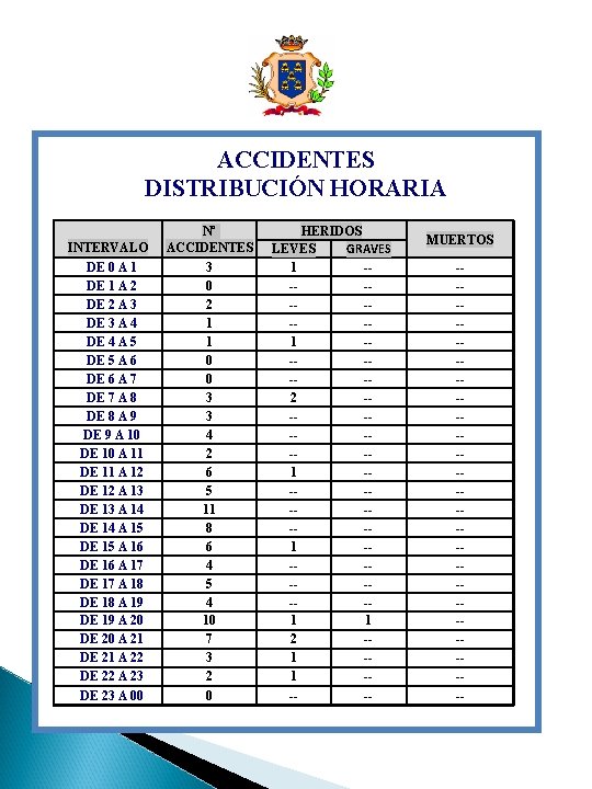 ACCIDENTES DISTRIBUCIÓN HORARIA INTERVALO Nº ACCIDENTES DE 0 A 1 DE 1 A 2
