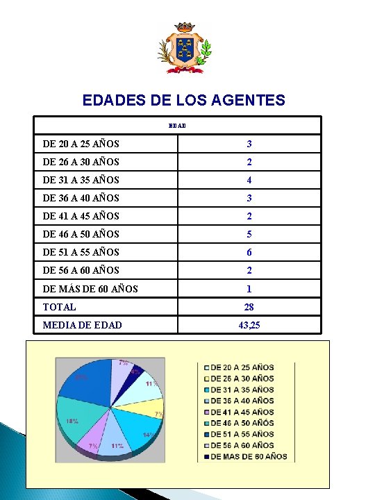 EDADES DE LOS AGENTES EDAD DE 20 A 25 AÑOS 3 DE 26 A