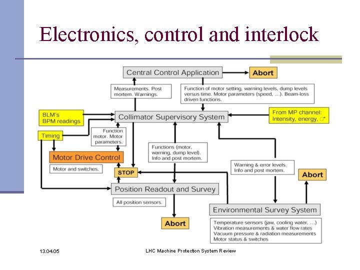 Electronics, control and interlock 13. 04. 05 LHC Machine Protection System Review 