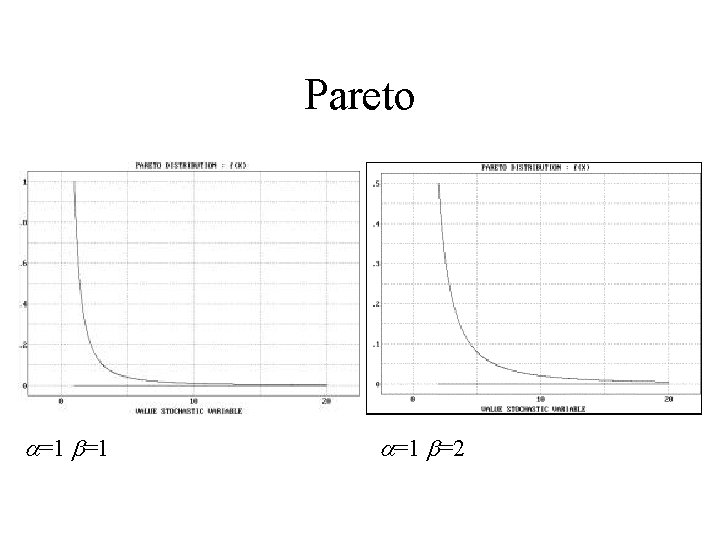 Pareto a=1 b=1 a=1 b=2 