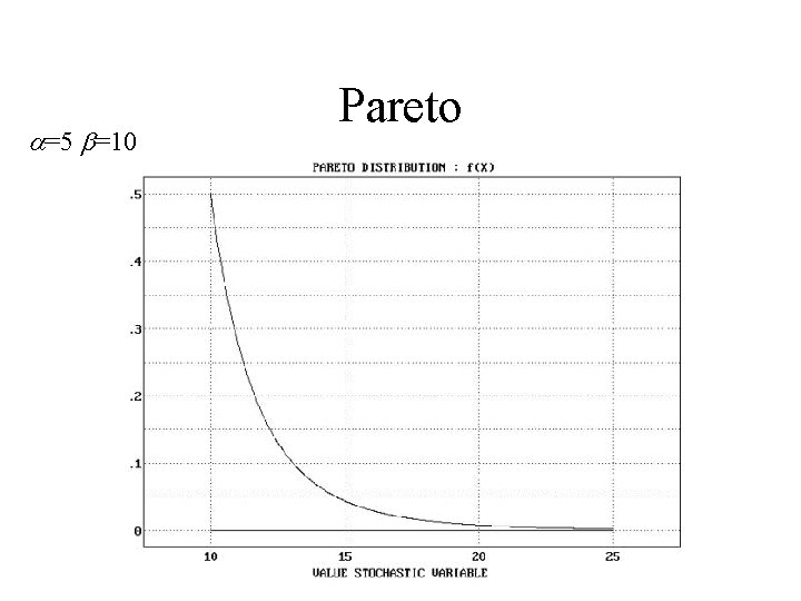 a=5 b=10 Pareto 