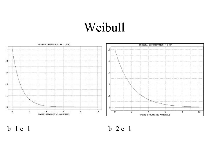 Weibull b=1 c=1 b=2 c=1 