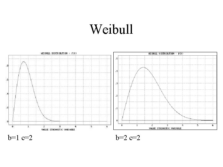 Weibull b=1 c=2 b=2 c=2 