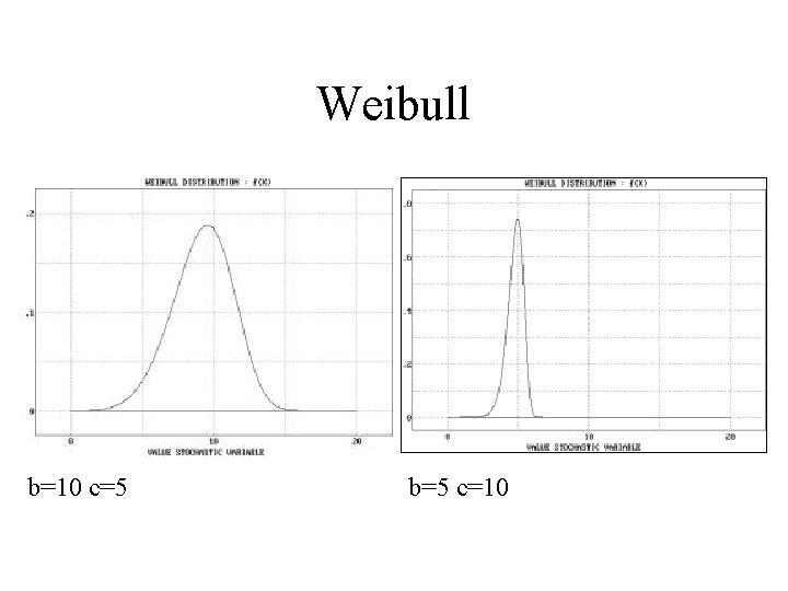 Weibull b=10 c=5 b=5 c=10 