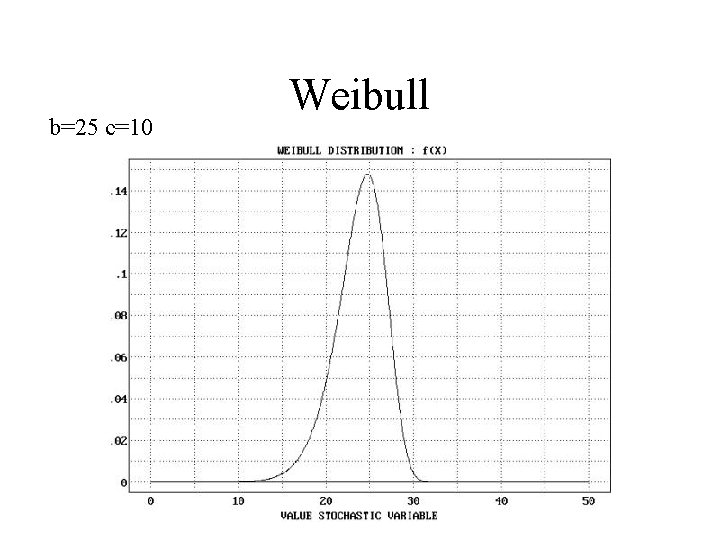 b=25 c=10 Weibull 