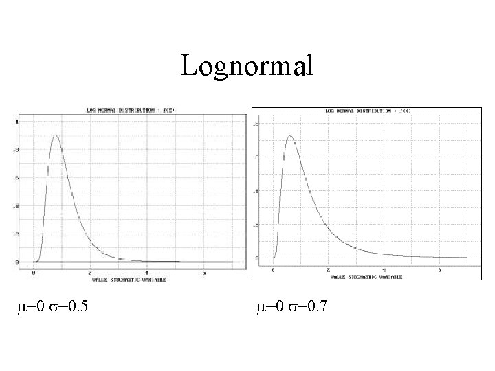Lognormal m=0 s=0. 5 m=0 s=0. 7 