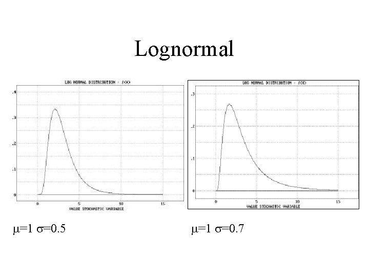 Lognormal m=1 s=0. 5 m=1 s=0. 7 