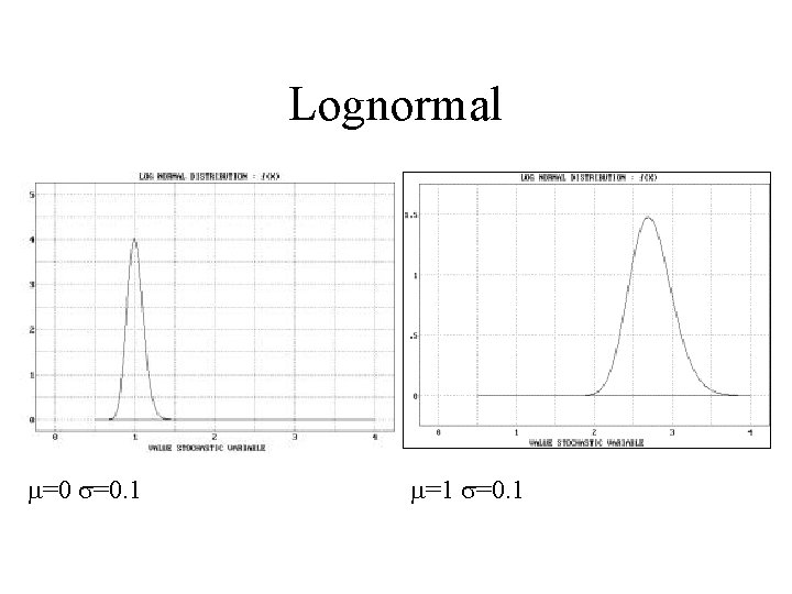 Lognormal m=0 s=0. 1 m=1 s=0. 1 