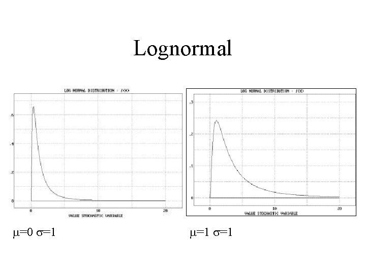 Lognormal m=0 s=1 m=1 s=1 