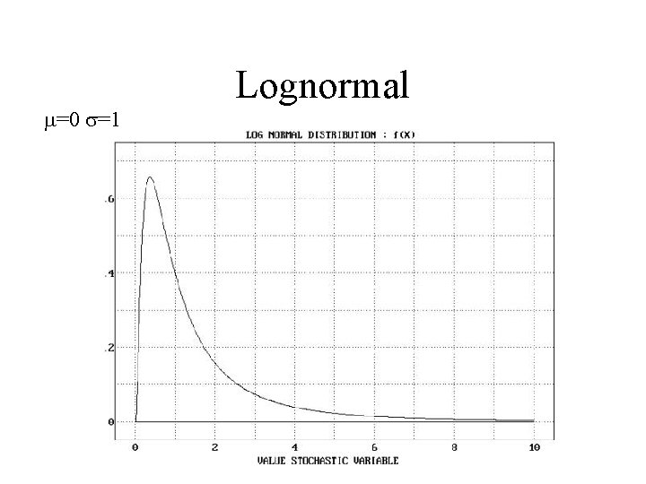 m=0 s=1 Lognormal 