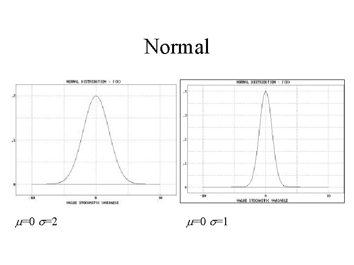 Normal m=0 s=2 m=0 s=1 