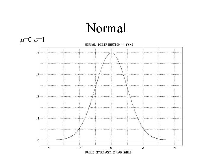 m=0 s=1 Normal 