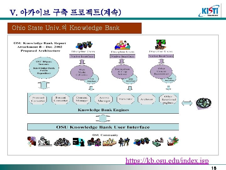 V. 아카이브 구축 프로젝트(계속) Ohio State Univ. 의 Knowledge Bank https: //kb. osu. edu/index. V. 아카이브 구축 프로젝트(계속) Ohio State Univ. 의 Knowledge Bank https: //kb. osu. edu/index.