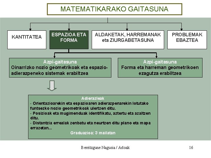 MATEMATIKARAKO GAITASUNA KANTITATEA ESPAZIOA ETA FORMA ALDAKETAK, HARREMANAK eta ZIURGABETASUNA Azpi-gaitasuna Oinarrizko nozio geometrikoak