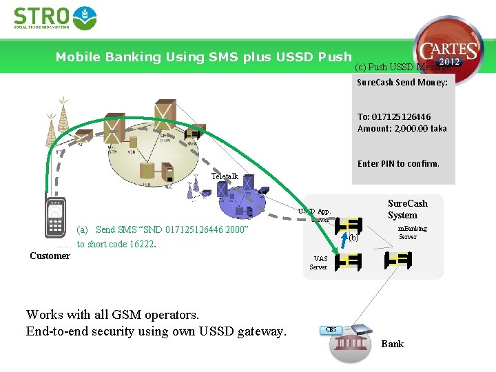 Mobile Banking Using SMS plus USSD Push (c) Push USSD Message Sure. Cash Send