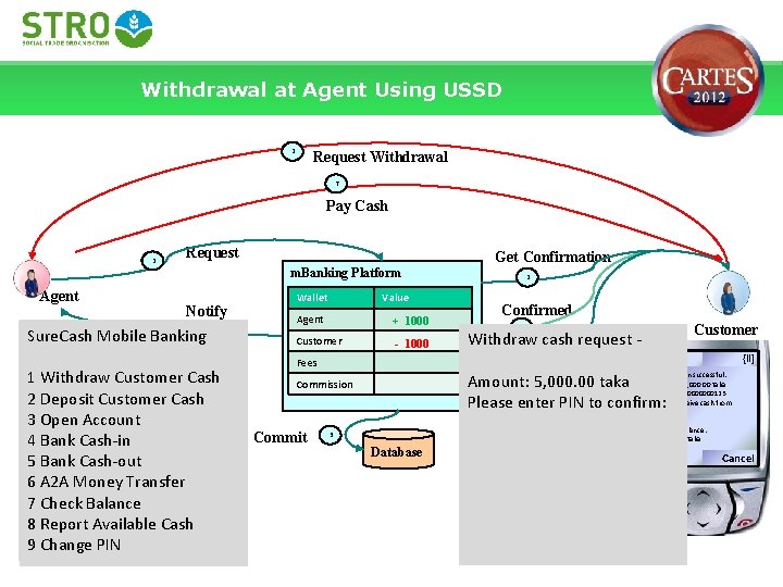 Withdrawal at Agent Using USSD 1 Request Withdrawal 7 Pay Cash 2 Request Get