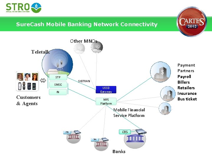 Sure. Cash Mobile Banking Network Connectivity Other MNOs Teletalk STP SMSC IN Customers &