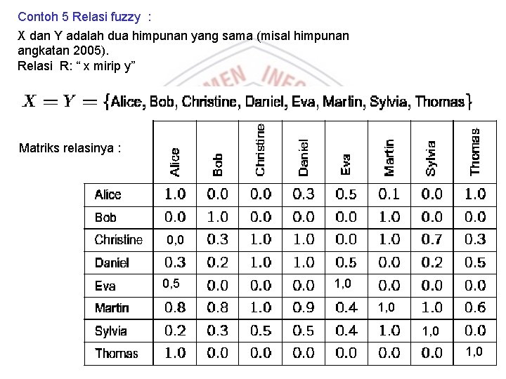 Contoh 5 Relasi fuzzy : X dan Y adalah dua himpunan yang sama (misal