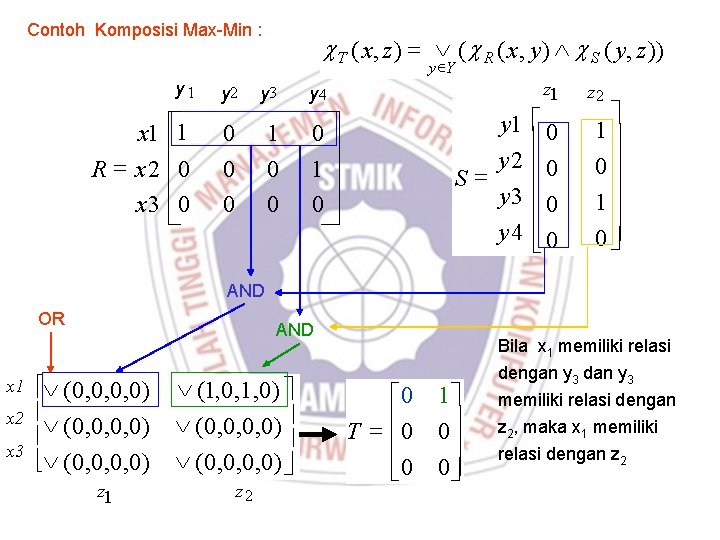 Contoh Komposisi Max-Min : c T ( x, z ) = Ú ( c