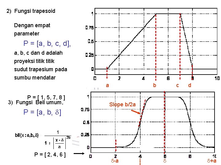 2) Fungsi trapesoid Dengan empat parameter P = [a, b, c, d], a, b,