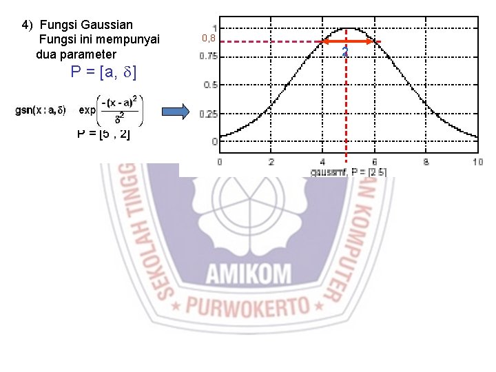  4) Fungsi Gaussian Fungsi ini mempunyai dua parameter P = [a, d] P