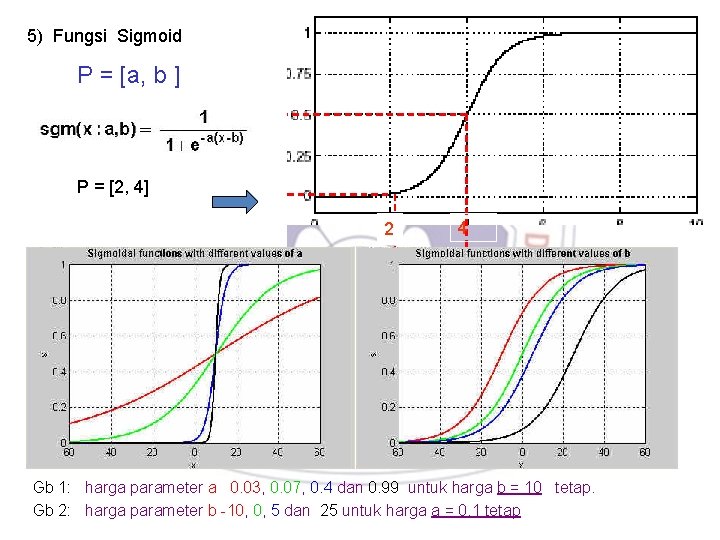 5) Fungsi Sigmoid P = [a, b ] P = [2, 4] 2 4