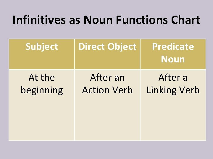Infinitives as Noun Functions Chart Subject Direct Object Predicate Noun At the beginning After