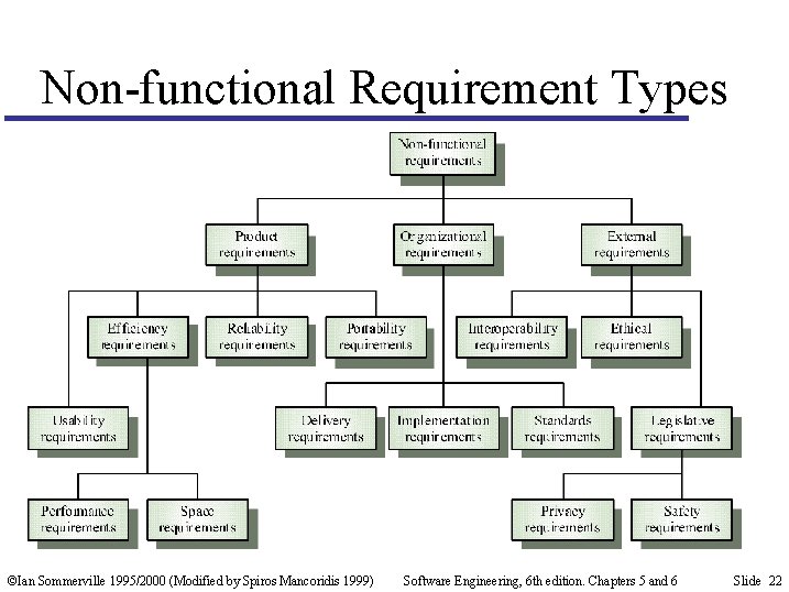 Non-functional Requirement Types ©Ian Sommerville 1995/2000 (Modified by Spiros Mancoridis 1999) Software Engineering, 6
