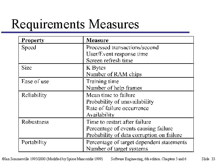 Requirements Measures ©Ian Sommerville 1995/2000 (Modified by Spiros Mancoridis 1999) Software Engineering, 6 th