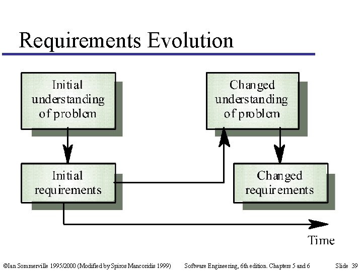 Requirements Evolution ©Ian Sommerville 1995/2000 (Modified by Spiros Mancoridis 1999) Software Engineering, 6 th