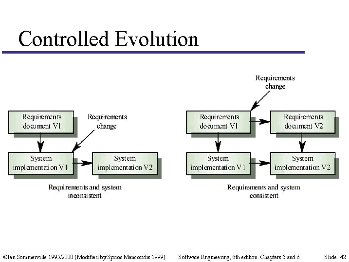 Controlled Evolution ©Ian Sommerville 1995/2000 (Modified by Spiros Mancoridis 1999) Software Engineering, 6 th